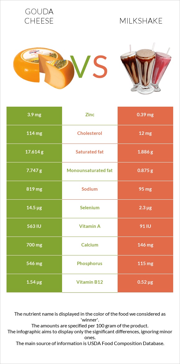 Գաուդա (պանիր) vs Կաթնային կոկտեյլ infographic