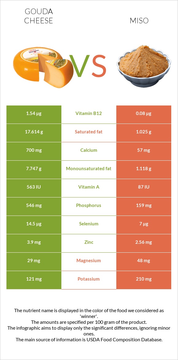 Gouda cheese vs Miso infographic