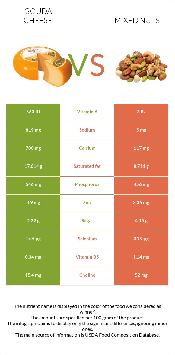 Gouda cheese vs Mixed nuts infographic