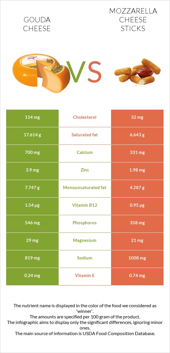 Gouda cheese vs. Mozzarella cheese sticks — InDepth Nutrition Comparison