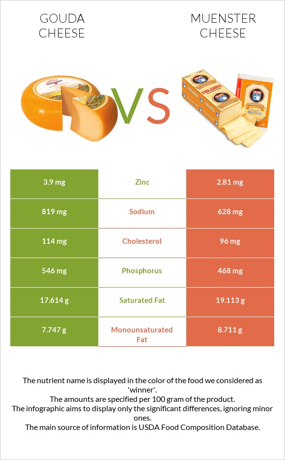 Gouda cheese vs Muenster cheese infographic