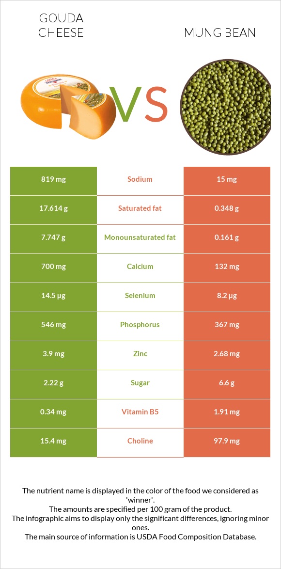 Gouda cheese vs Mung bean infographic