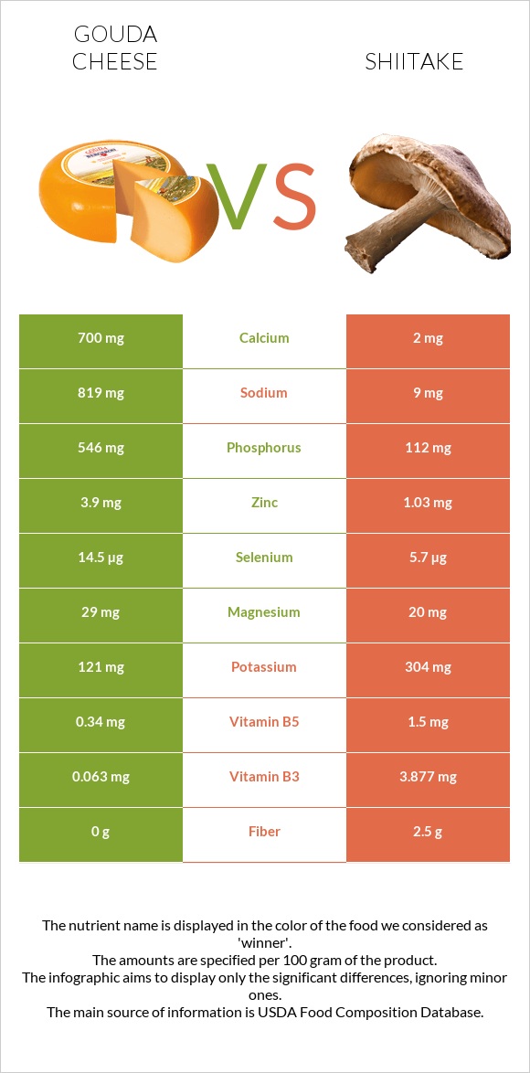 Գաուդա (պանիր) vs Shiitake infographic