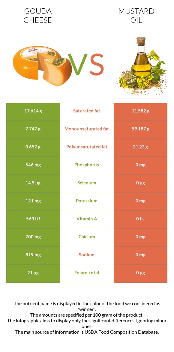 Gouda cheese vs Mustard oil infographic