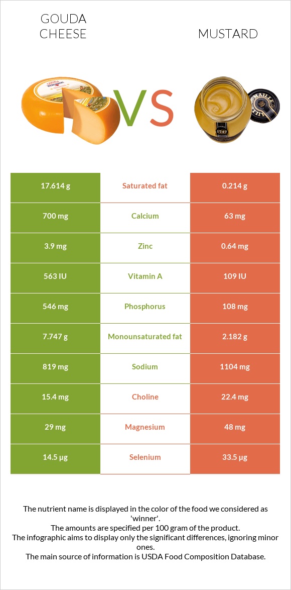 Gouda cheese vs Mustard infographic