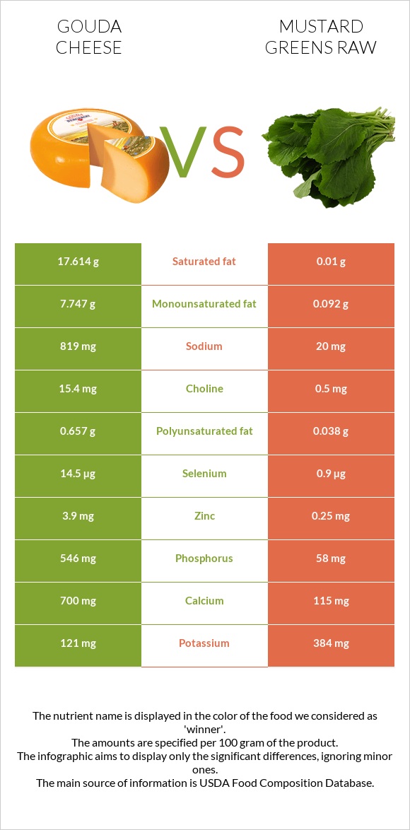 Gouda cheese vs Mustard Greens Raw infographic