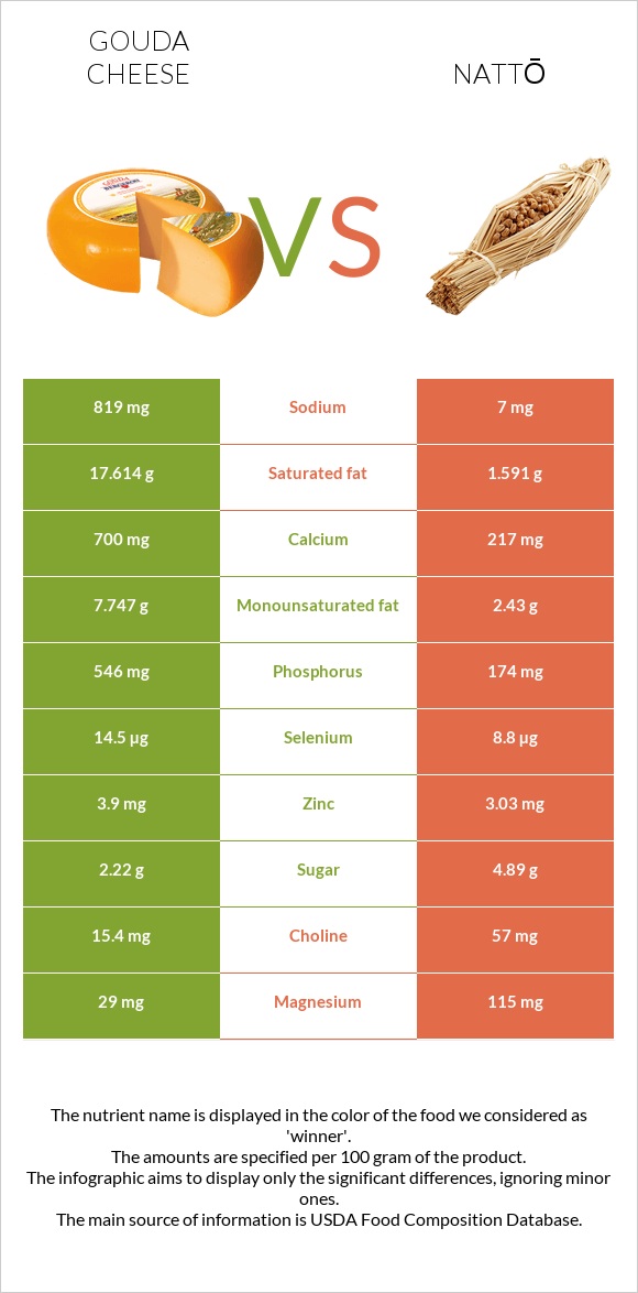 Gouda cheese vs Nattō infographic