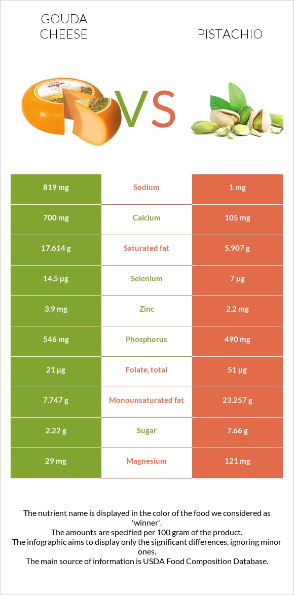 Gouda cheese vs Pistachio infographic