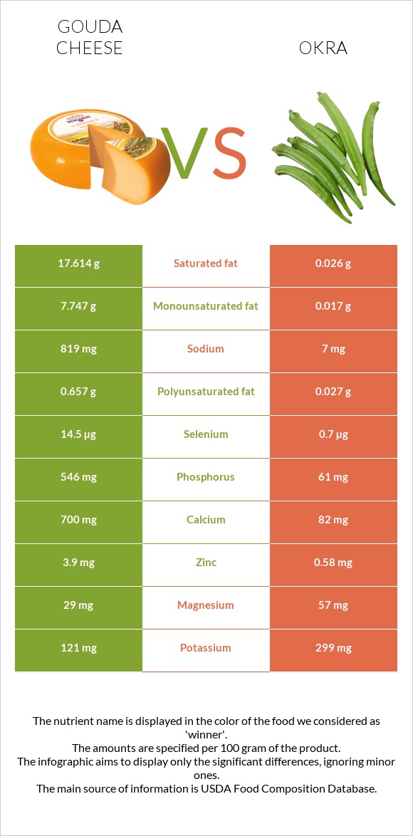 Gouda cheese vs Okra infographic