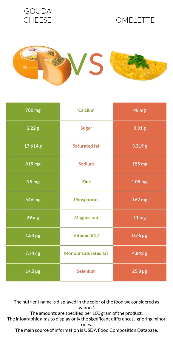 Գաուդա (պանիր) vs Օմլետ infographic