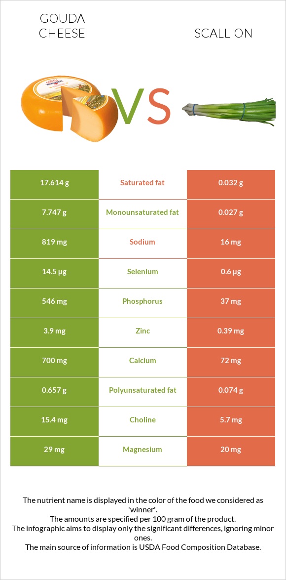 Gouda cheese vs Scallion infographic