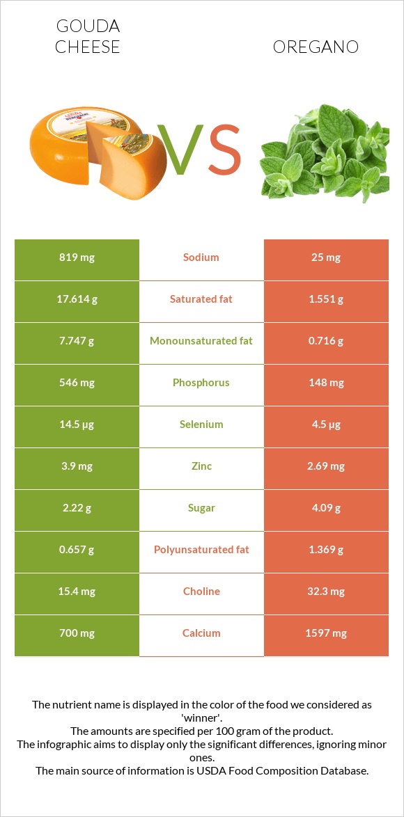 Գաուդա (պանիր) vs Վայրի սուսամբար infographic