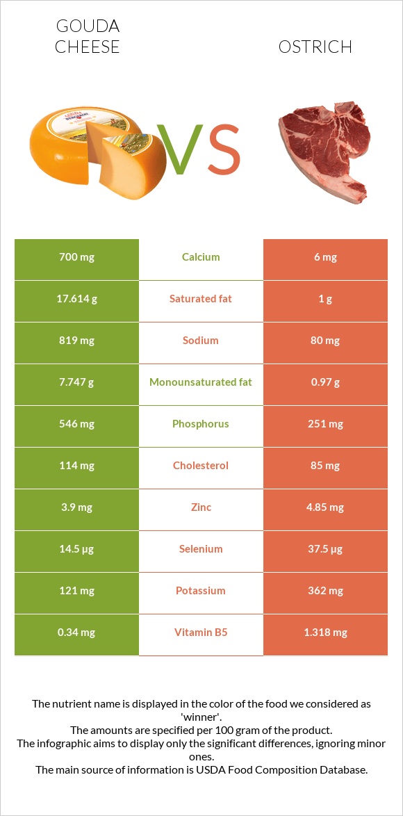 Gouda cheese vs Ostrich infographic