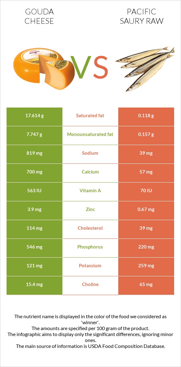 Gouda cheese vs Pacific saury raw infographic