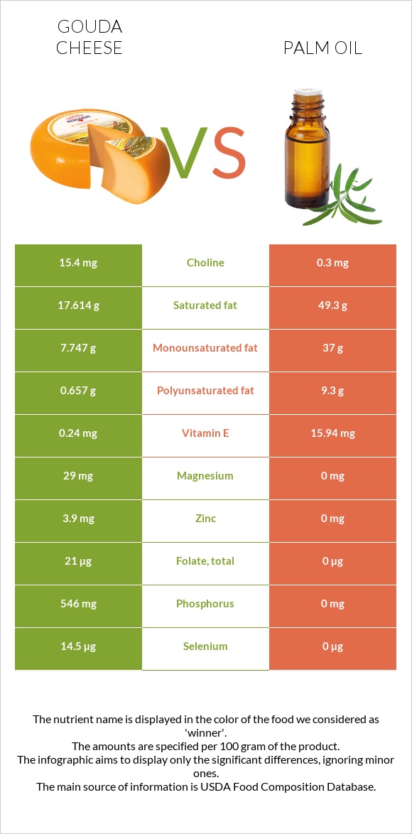 Gouda cheese vs Palm oil infographic