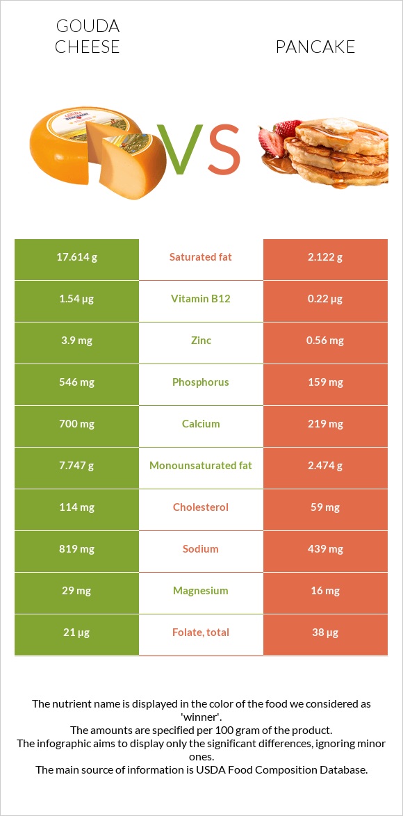 Gouda cheese vs Pancake infographic