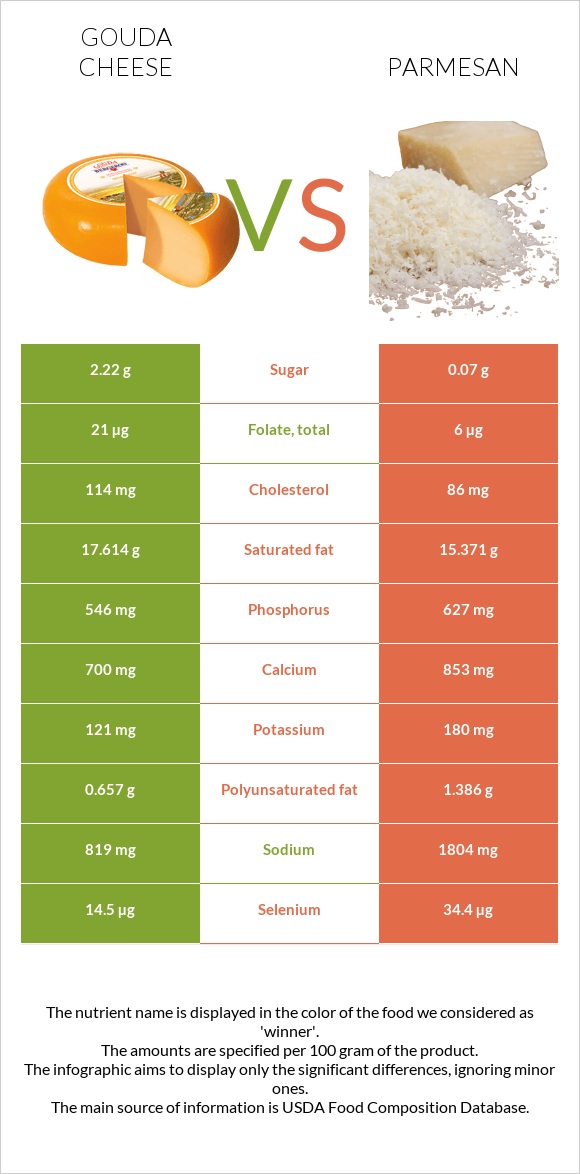 Gouda cheese vs Parmesan infographic