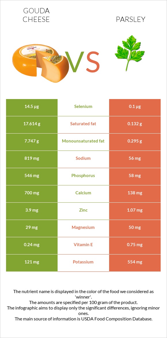 Gouda cheese vs Parsley infographic