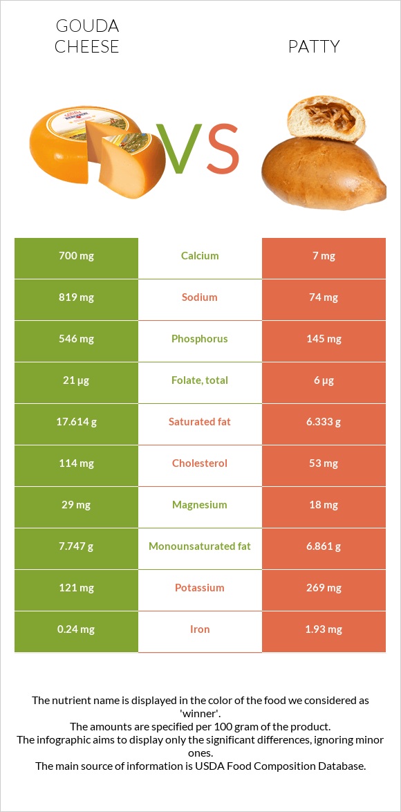 Gouda cheese vs Patty infographic