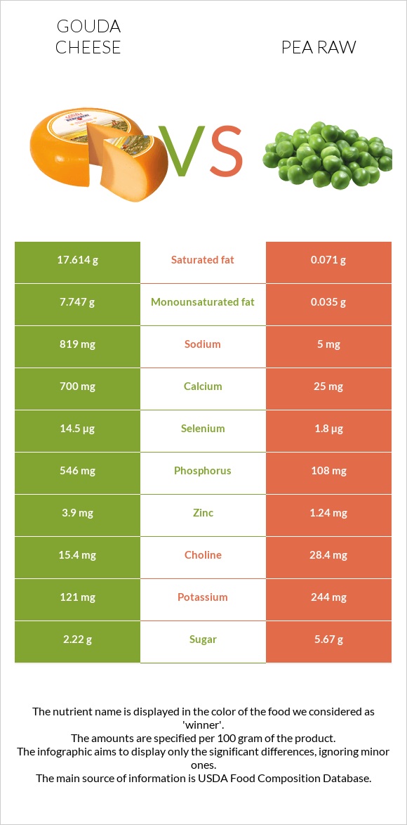 Gouda cheese vs Pea raw infographic