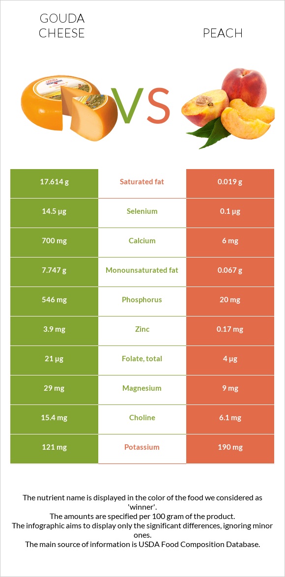 Գաուդա (պանիր) vs Դեղձ infographic