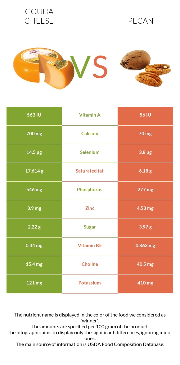 Gouda cheese vs Pecan infographic