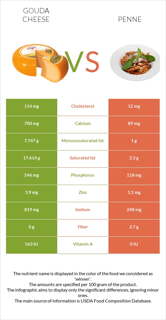 Gouda cheese vs Penne infographic