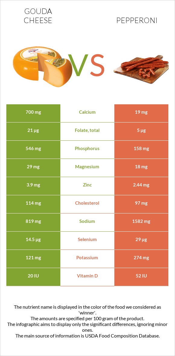 Gouda cheese vs Pepperoni infographic