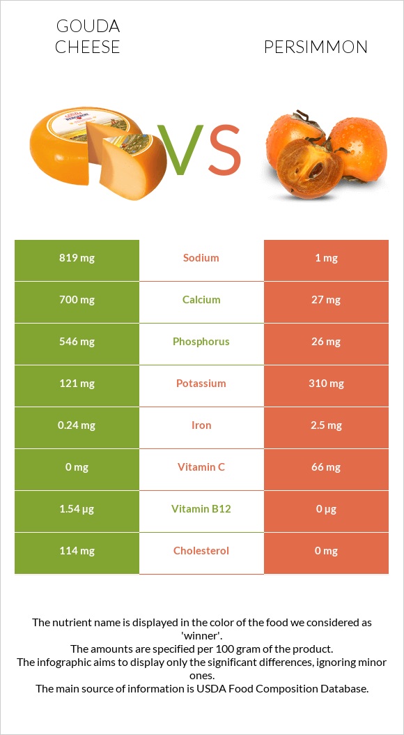 Gouda cheese vs Persimmon infographic