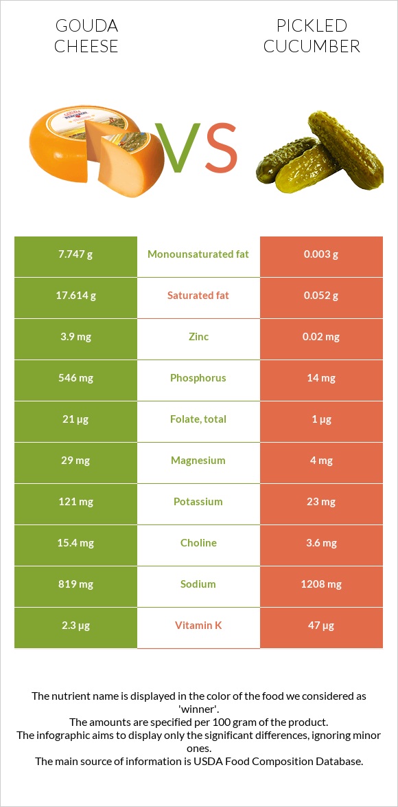 Gouda cheese vs Pickled cucumber infographic