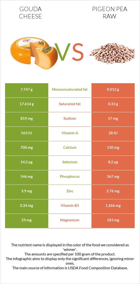 Gouda cheese vs Pigeon pea raw infographic