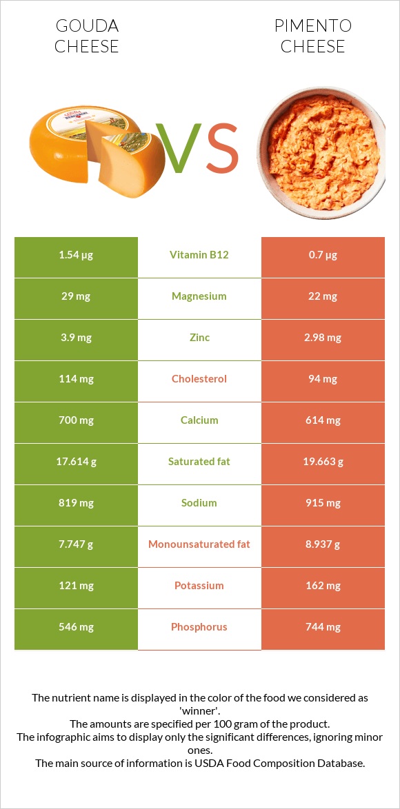 Gouda cheese vs Pimento Cheese infographic