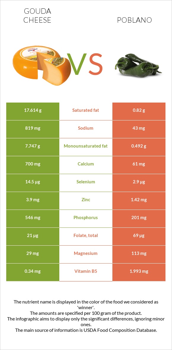 Գաուդա (պանիր) vs Poblano infographic