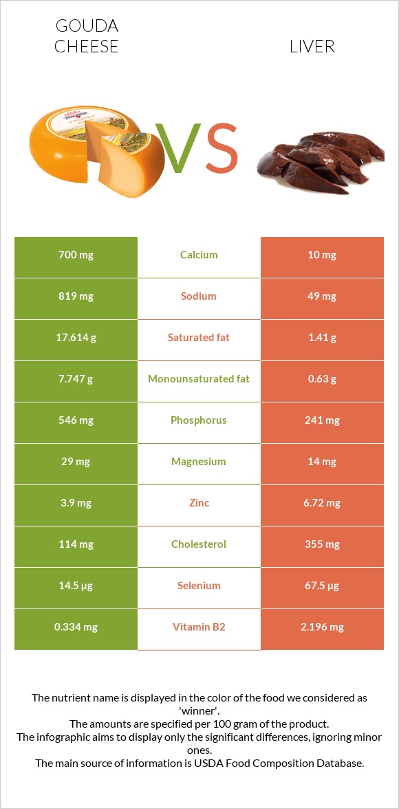 Gouda cheese vs Liver infographic