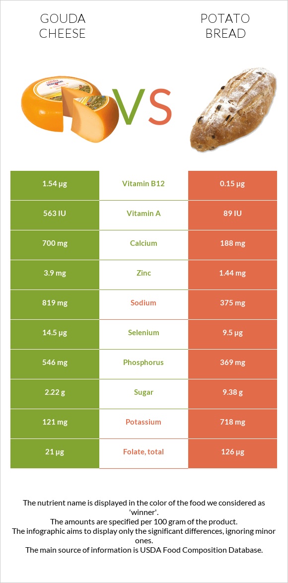 Gouda cheese vs Potato bread infographic