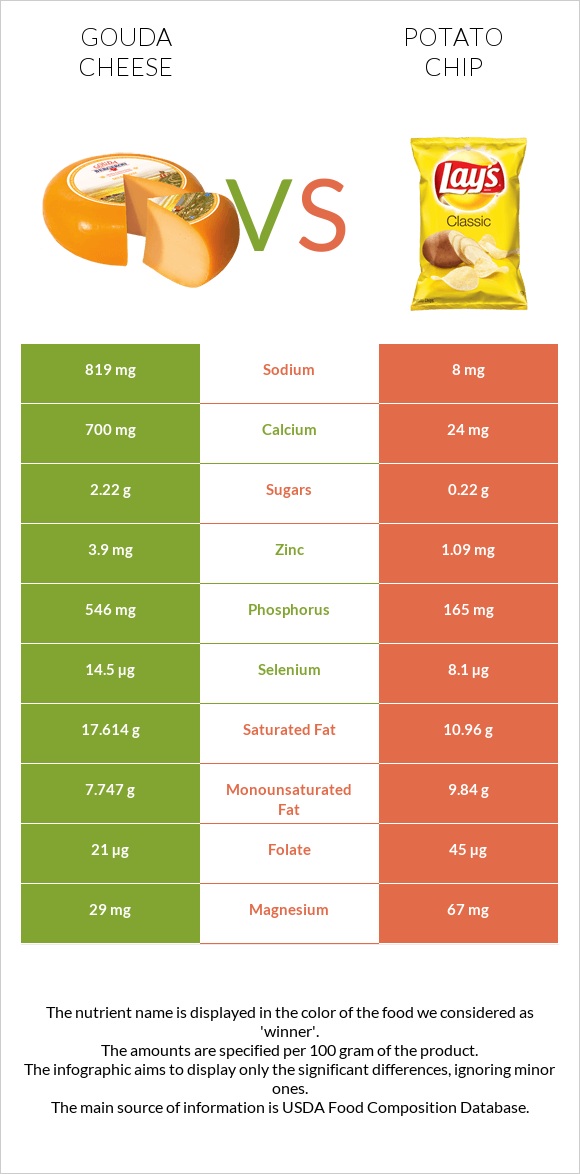 Gouda cheese vs Potato chips infographic
