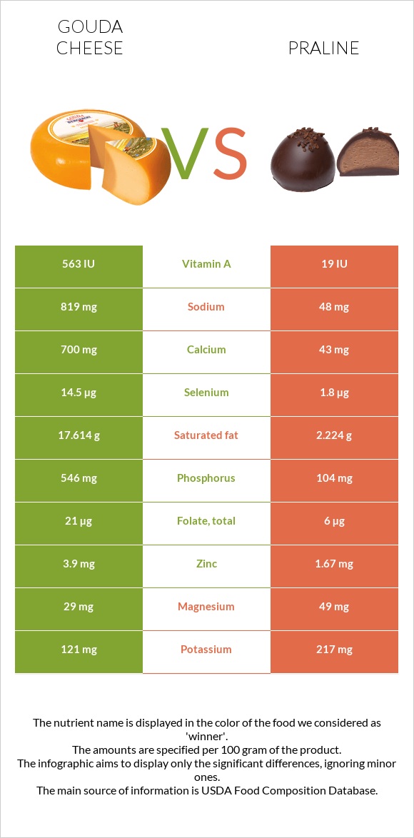 Gouda cheese vs Praline infographic