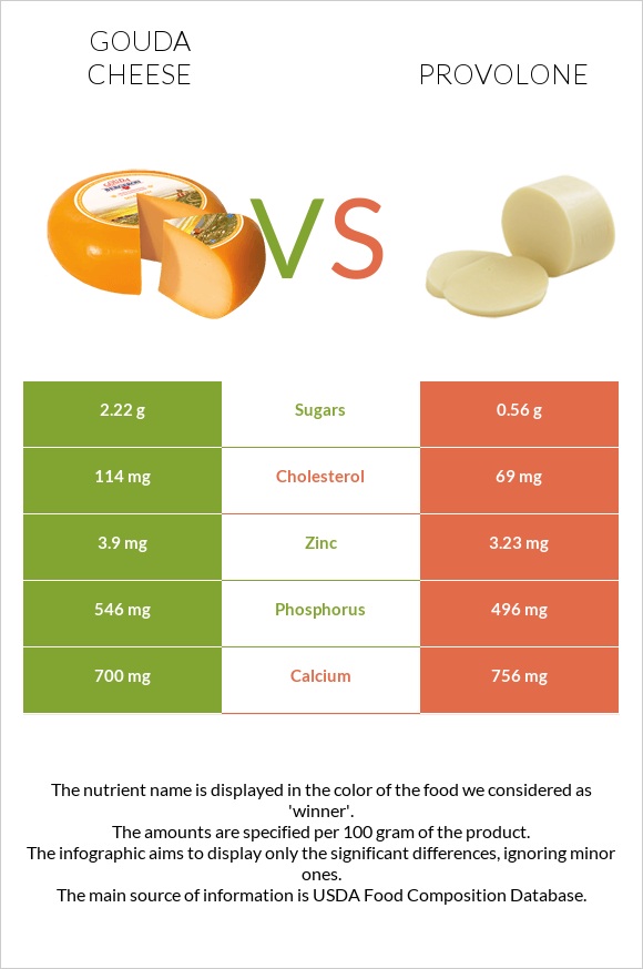 Gouda cheese vs Provolone infographic
