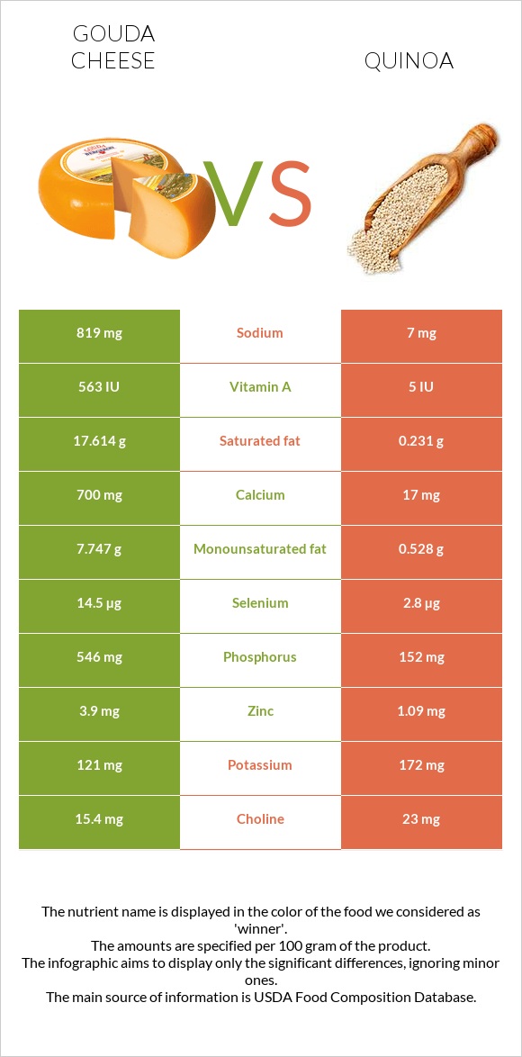 Gouda cheese vs Quinoa infographic