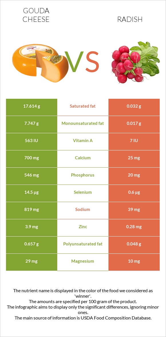 Գաուդա (պանիր) vs Բողկ infographic