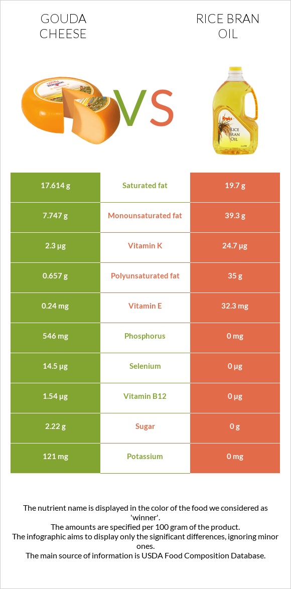 Gouda cheese vs Rice bran oil infographic