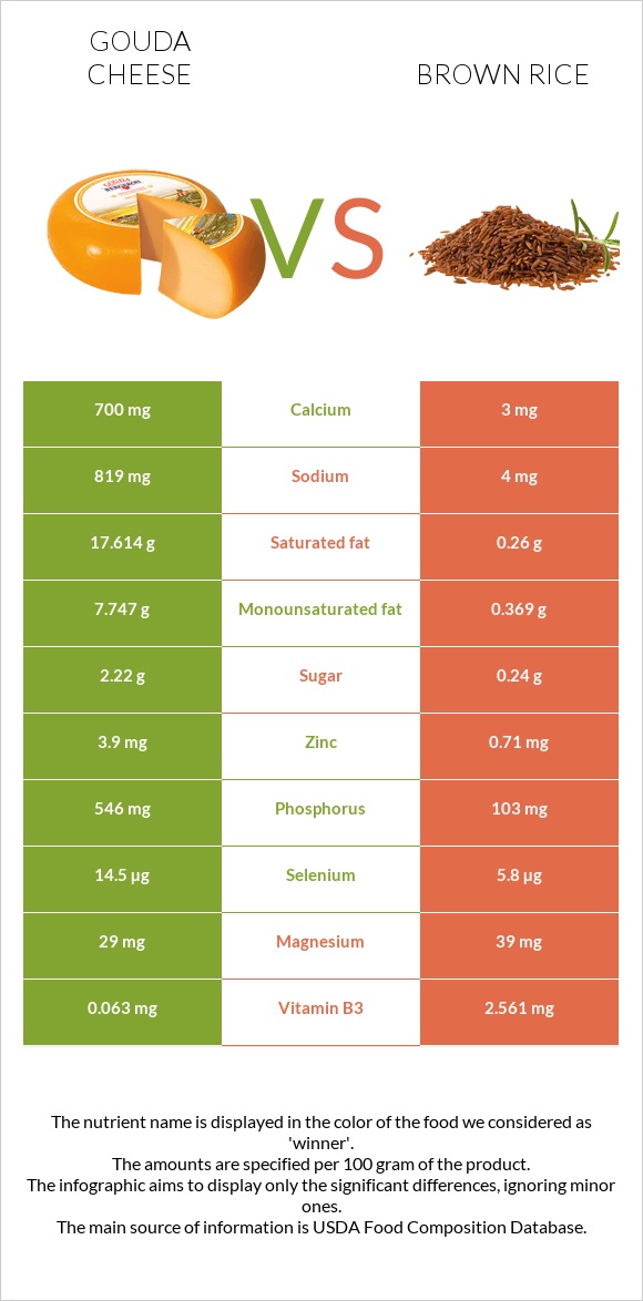 Gouda cheese vs Brown rice infographic