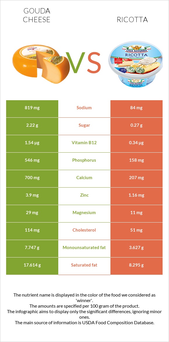 Gouda cheese vs Ricotta infographic