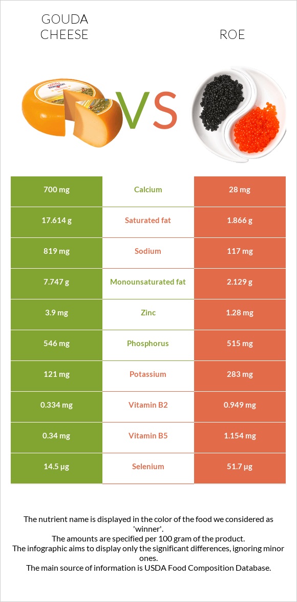 Gouda cheese vs Roe infographic