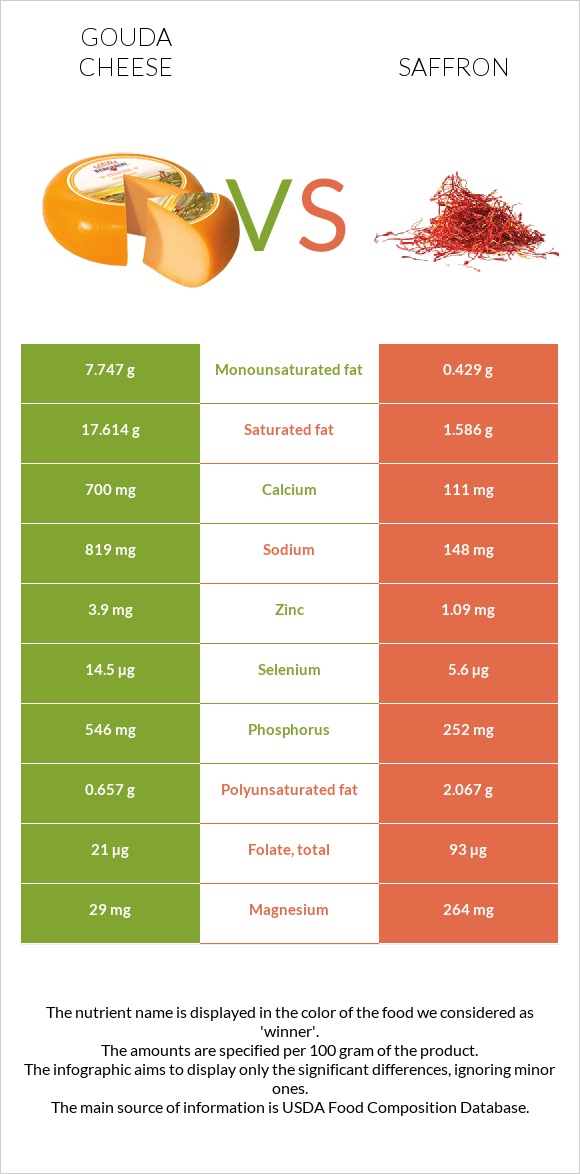 Gouda cheese vs Saffron infographic