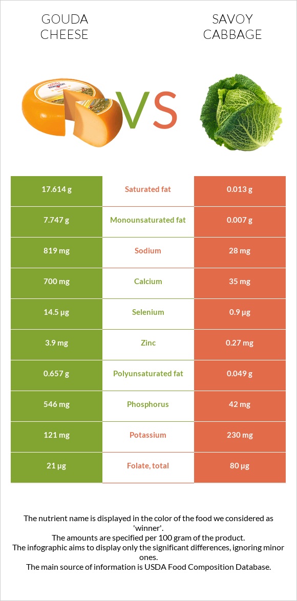 Gouda cheese vs Savoy cabbage infographic