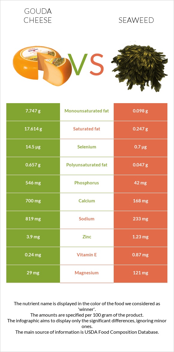 Gouda cheese vs Seaweed infographic