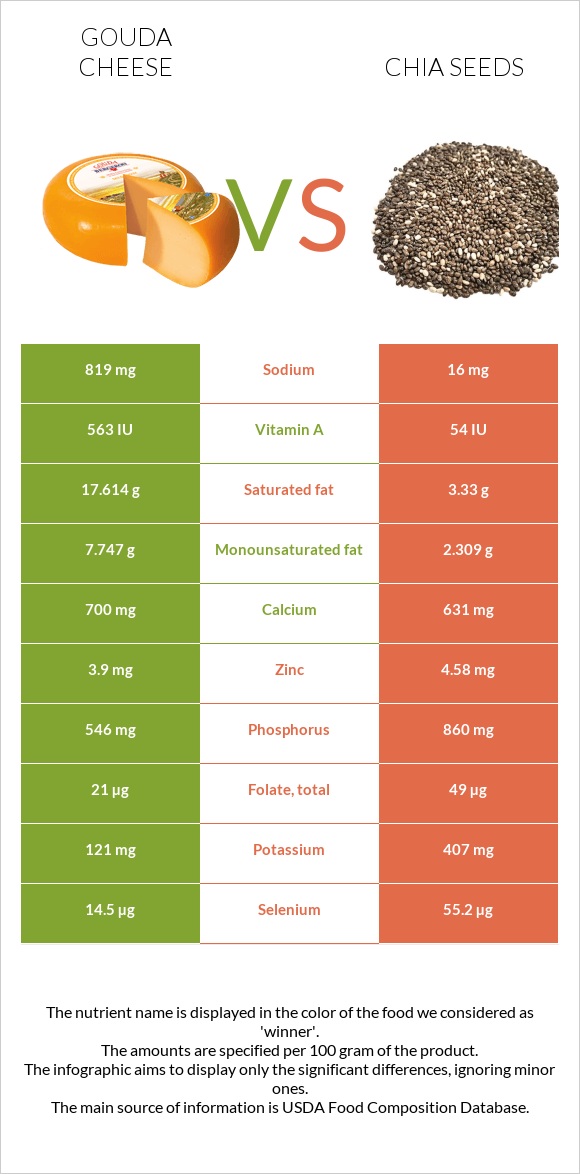 Gouda cheese vs Chia seeds infographic