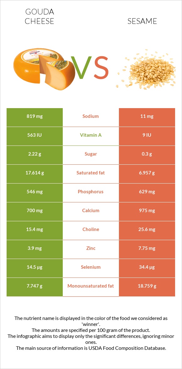 Gouda cheese vs Sesame infographic