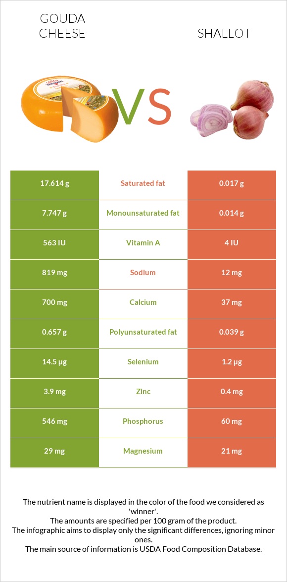 Gouda cheese vs Shallot infographic